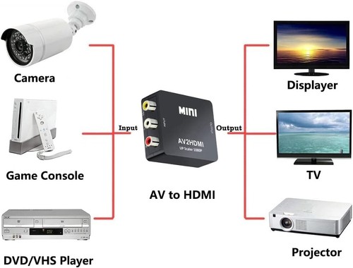 Convertitore rca hdmi - da,