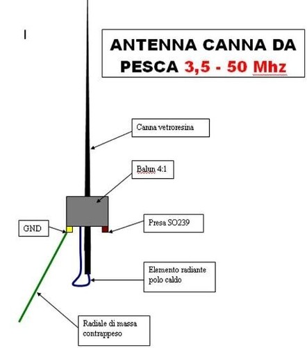 Antenna verticale canna da - antenna,