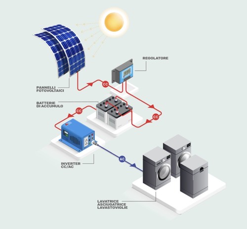 Kit fotovoltaico - kit,