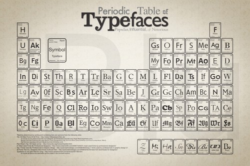 Tavola periodica dei caratteri