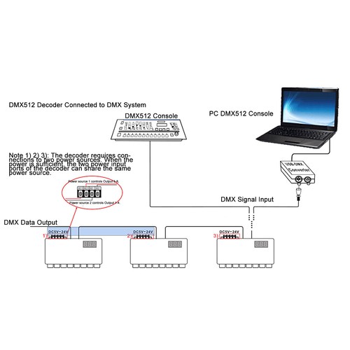 Led dmx512 controller - led, display