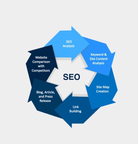 Servizio seo avanzato - servizio, |