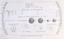 MAPPA CELESTE SOLE "Periferia del Sole" 1845 F. Marmocchi / C. Maggi