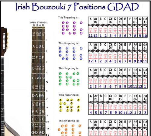 Irish bouzouki posizioni - irish,