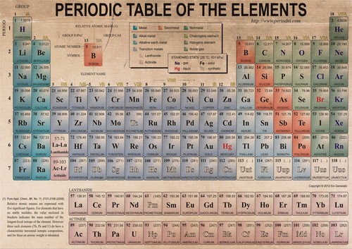 Tavola periodica degli - periodica,