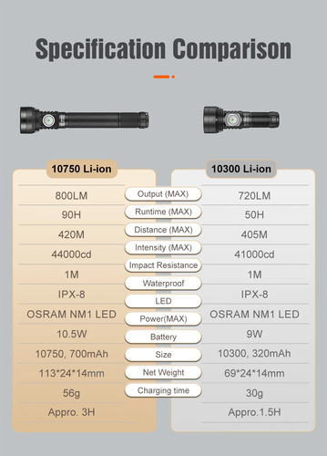 Torcia lumintop nano 800 - gt,