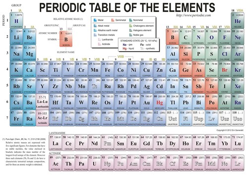 Tavola periodica degli - la,