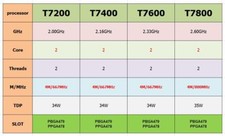 Processori CPU Intel Core 2 Duo T7200 T7400 T7600 T7800 4M 667 MHz 34W LOTTO