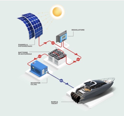 Kit fotovoltaico per - kit,