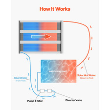 Pannello Solare per Piscina in HDPE 1235 X 3100 Mm 4 Pezzi Temperatura