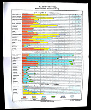 1902 Original Cromolitografia:TAVOLA COMPOSIZIONE CHIMICA DEGLI ALIMENTI.Meyers.