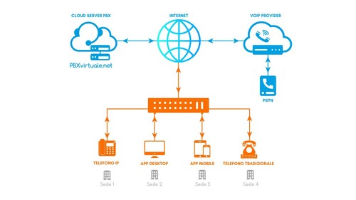 Centralino telefonico voip - telefonico,