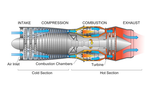 Turbina gas motore jet - turbina, a