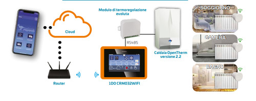 Termoregolazione perry crm - termoregolazione,