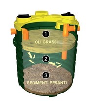 Rototec Degrassatore Abitanti 1 a 1150 Rimozione Schiuma Oli e Grassi Pulizia Ac