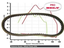 Cinghia di trasmissione