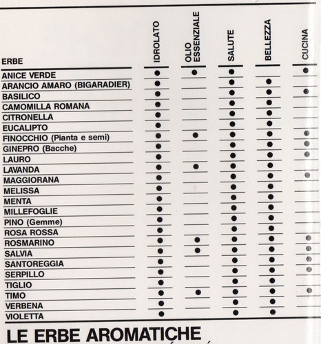 Guida distillazione erbe