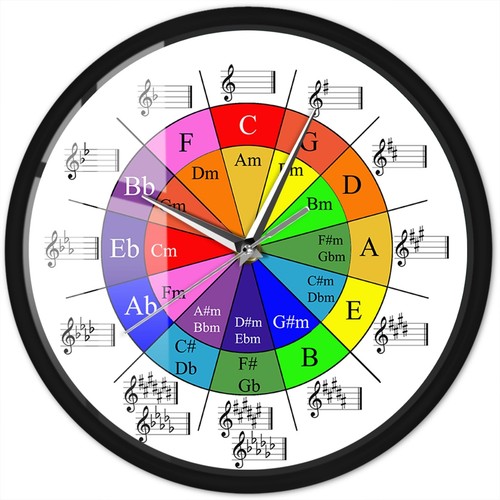 Circle fifths teoria - circle,