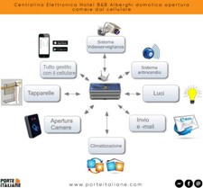 Centralina Elettronica Hotel