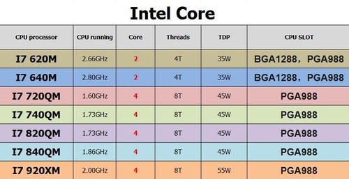 Intel core 620m 640m i7 - intel, 620m,i7