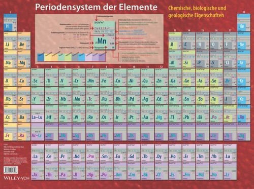 Periodensystem der elemente - der,