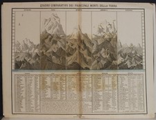 MONDO MONTA 1860 PAGNONI INSOLITA ANTICA LITOGRAFIA COMPARATIVA MAPPA DEL MONDO