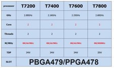 Processori CPU Intel Core 2