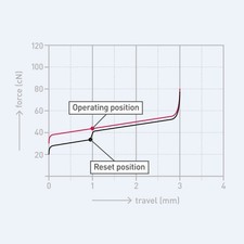 Interruttore a chiave Cherry