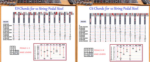 Chord chart per - c6,