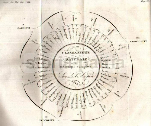 SCIENZE