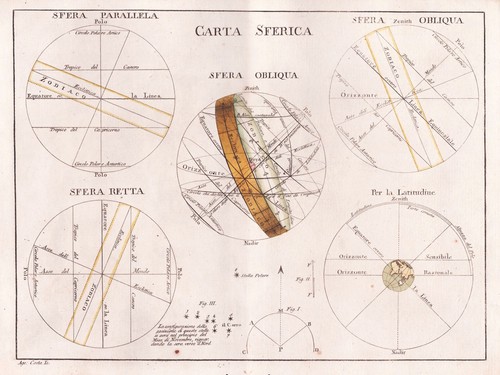 Sfera armillare del - sfera,