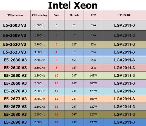 Coppia cpu intel - intel, v3