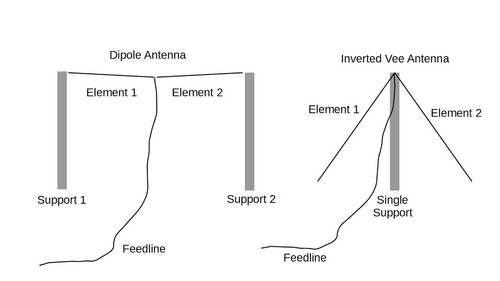 Antenna dipolo monobanda - antenna,