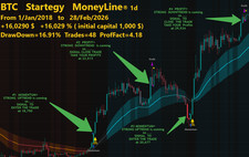 BTC Trade Strategy You Design