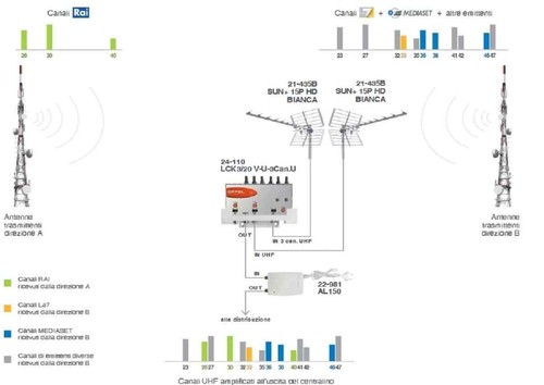 Kit piemonte offel antenne - tv,
