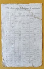 ANTICA TABELLA DEI SEGNI ZODIACALI LORO GENERE E LORO INFLUENZA