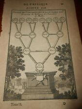 1683 INCISIONE A.M.MALLET Inbreeding albero prova nobiltà cavalieri ordine di Malta