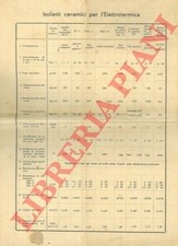 Mottola & C. Milano - Le sostanze ceramiche isolanti della steatite magnesia.