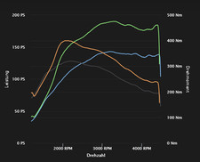 BMW 318d F30 Serie 3, Diesel, Chiptuning, Ottimizzazione Software, Vmax, Stage 1