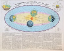 ASTRONOMIA SOLE "Mouvevemens apparens du Soleil" 1862 Andriveau Goujon
